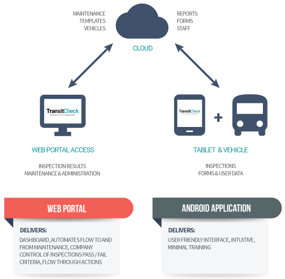 TransitCheck | Integrated Fleet Management